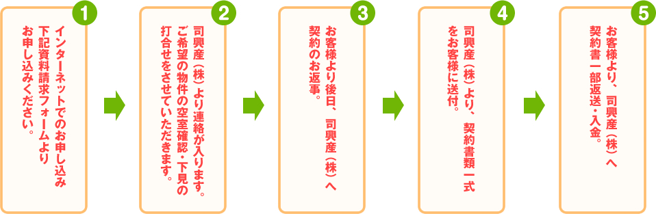 1.インターネットでのお申し込み下記資料請求フォームよりお申し込みください。 2.司興産（株）より連絡が入ります。ご希望の物件の空室確認・下見の打合せをさせていただきます。 3.お客様より後日、司興産（株）へ契約のお返事。 4.司興産（株）より、契約書類一式をお客様に送付。 5.お客様より、司興産（株）へ契約書一部返送・入金。